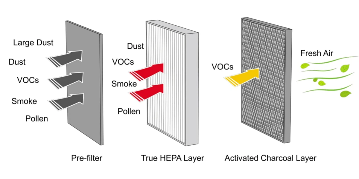 What Is a HEPA Filter and How Does It Work